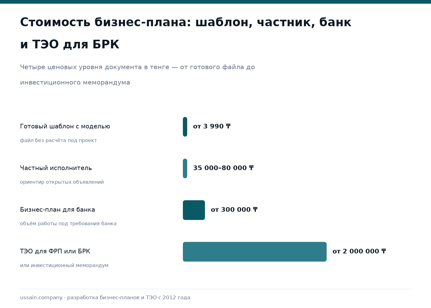 Стоимость разработки бизнес-плана в Казахстане: от 300 000 ₸, три пакета и что в них входит 1 Инфографика по стоимости бизнес-плана в Казахстане: шаблон 3 990 ₸, частник 35–80 тыс., банк от 300 000 ₸