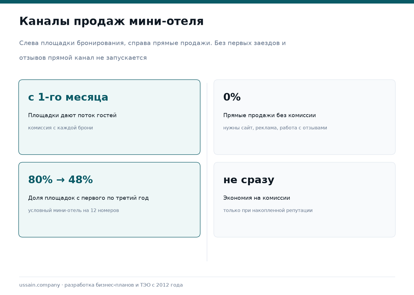 Мини-отель в Казахстане: расчёт загрузки, каналов и себестоимости ночи 2 Сравнение каналов продаж мини-отеля: площадки бронирования дают поток и берут комиссию, прямые продажи требуют вложений в сайт, рекламу и репутацию