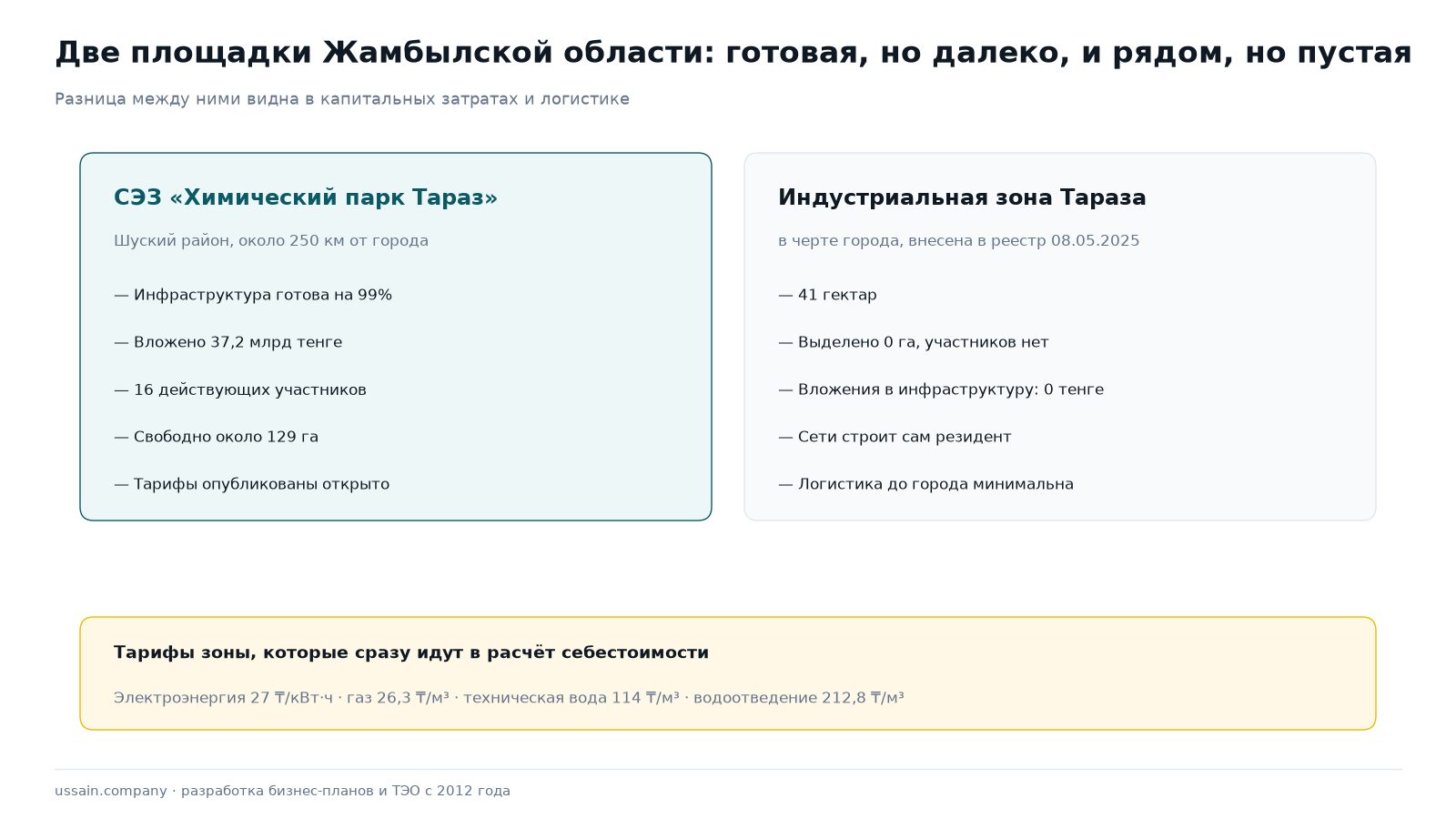 Бизнес-план в Таразе на заказ: под химическую отрасль, СЭЗ и кредит банка 1 Две площадки Жамбылской области: СЭЗ «Химический парк Тараз» в 250 км с готовой инфраструктурой и пустая индустриальная зона в самом Таразе