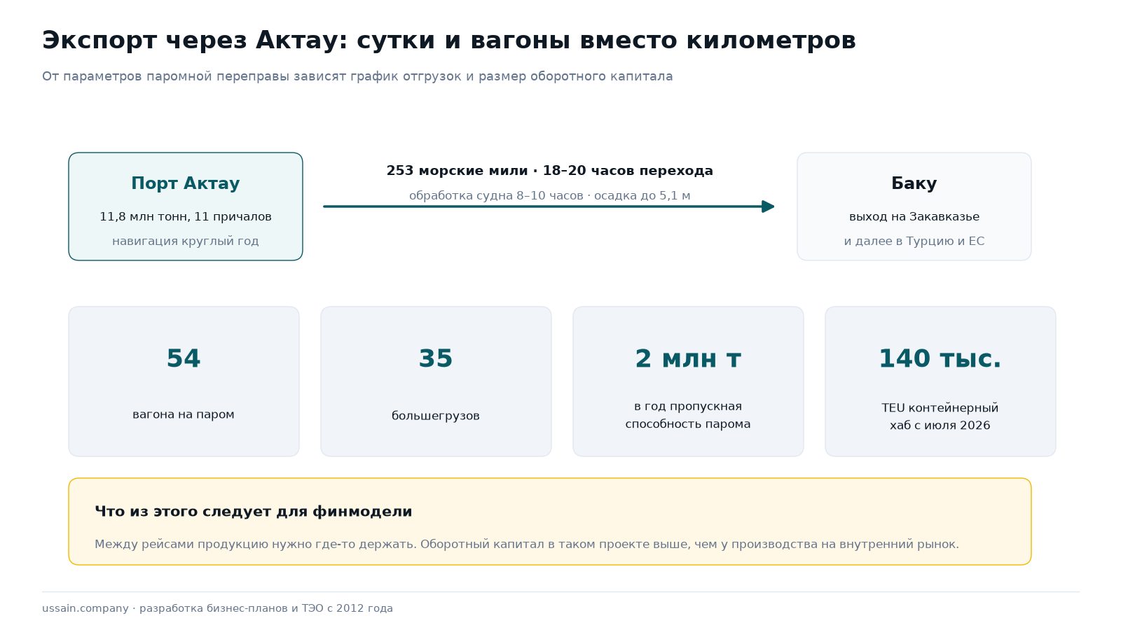 Бизнес-план в Актау на заказ: под экспорт через порт, СЭЗ «Морпорт Актау» и банк 1 Схема экспорта через порт Актау: паром до Баку 253 мили за 18–20 часов, 54 вагона на рейс, контейнерный хаб на 140 тысяч TEU