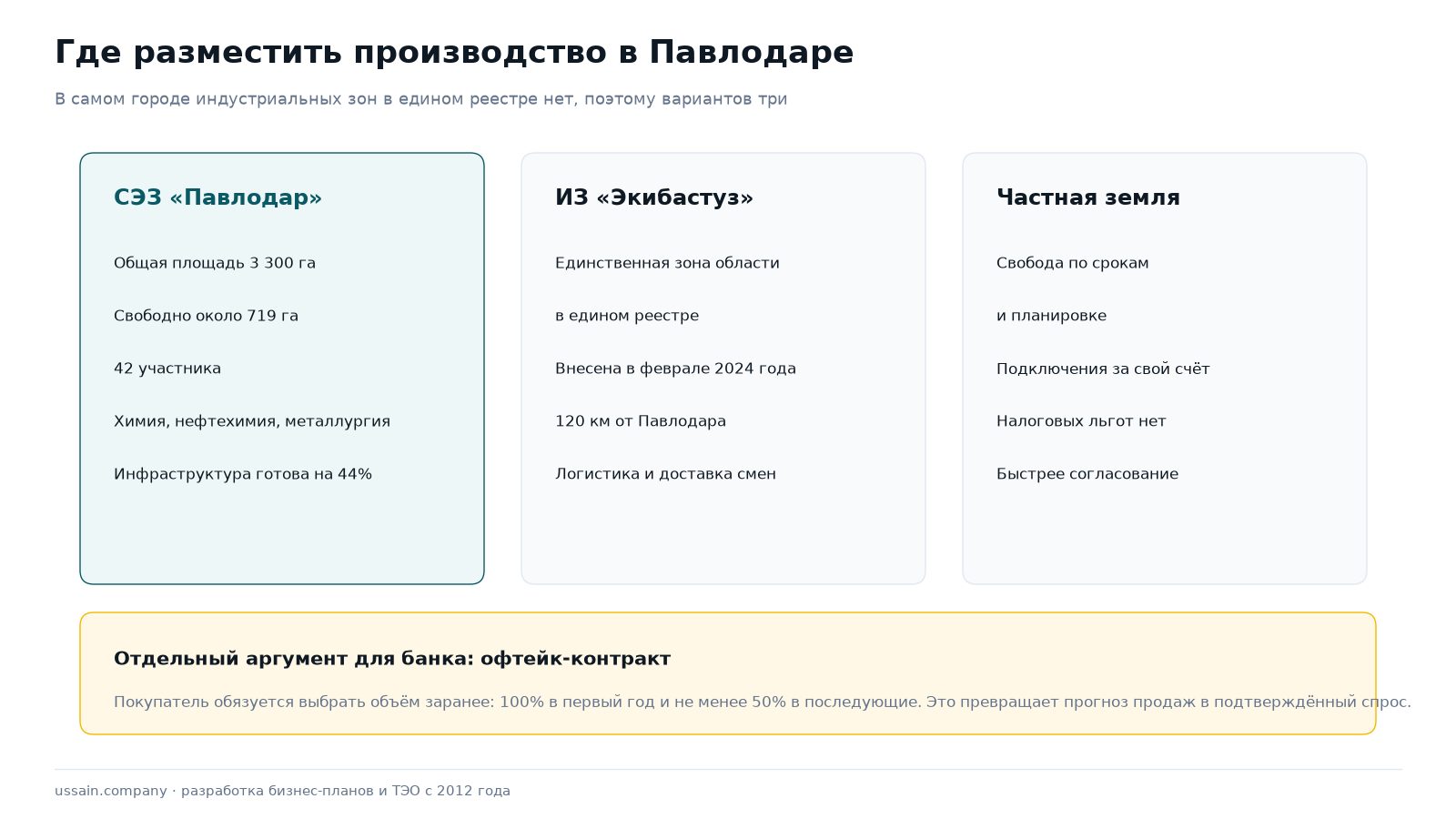 Бизнес-план в Павлодаре на заказ: под СЭЗ «Павлодар», офтейк-контракт и кредит банка 1 Три варианта площадки для производства в Павлодаре: СЭЗ «Павлодар», индустриальная зона «Экибастуз» и частная земля