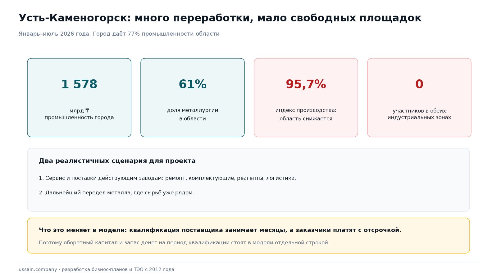 Бизнес-план в Усть-Каменогорске на заказ: под металлургию, сервис и банк 1 Усть-Каменогорск: 1578 млрд тенге промышленности города, 61 процент металлургии в области, ноль участников в индустриальных зонах