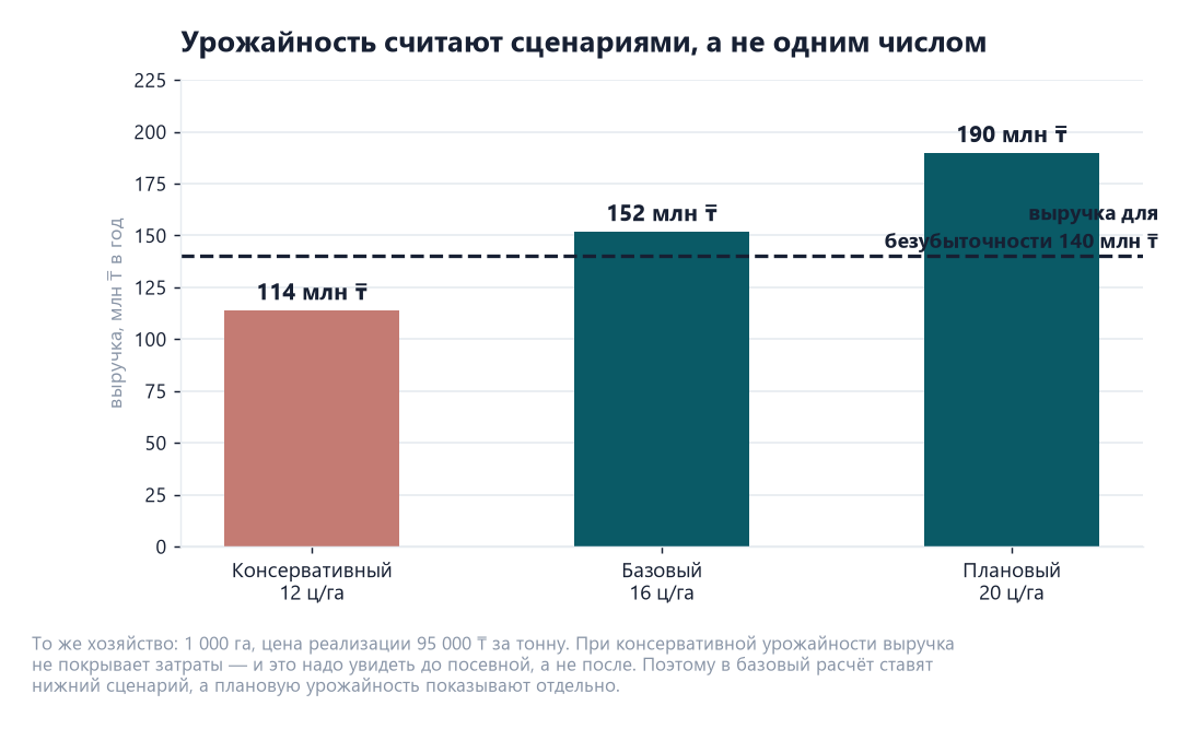 Бизнес-план в сельском хозяйстве: сезонный поток и субсидии 2 Диаграмма сценариев урожайности: консервативный 12 центнеров с гектара даёт 114 млн тенге выручки при безубыточности 140 млн, базовый 152 млн, плановый 190 млн