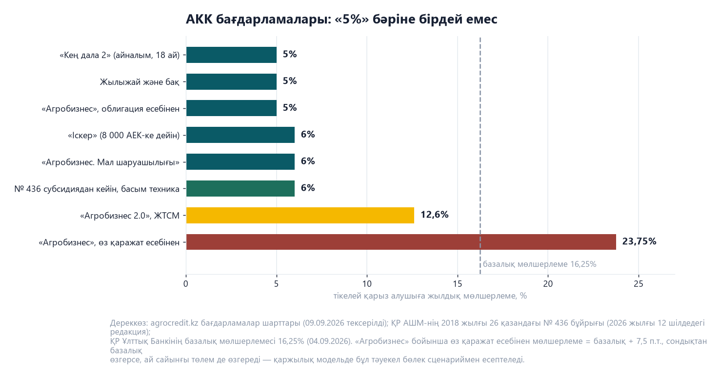 АКК-ға бизнес-жоспар: агробизнес несиесі және субсидия 2 АКК бағдарламалары бойынша тікелей қарыз алушыға жылдық мөлшерлемені салыстыратын диаграмма: «Кең дала 2», жылыжай мен бақ және «Агробизнес» облигация есебінен — 5 пайыз, «Іскер», мал шаруашылығы және № 436 субсидиядан кейін — 6 пайыз, «Агробизнес 2.0» — 12,6 пайыздан, «Агробизнес» өз қаражат есебінен — 23,75 пайыз