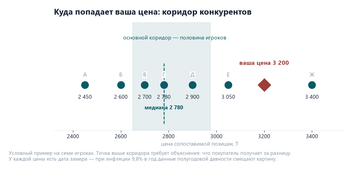 Как самому проанализировать конкурентов: инструменты и источники 3 Точечная диаграмма цен семи конкурентов с выделенным основным коридором, медианой 2780 тенге и позицией вашей цены 3200 тенге выше коридора