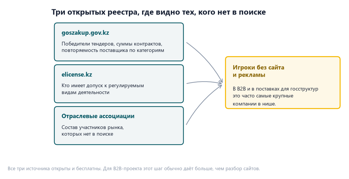 Как самому проанализировать конкурентов: инструменты и источники 2 Схема: три открытых реестра Казахстана — goszakup.gov.kz, elicense.kz и отраслевые ассоциации — показывают конкурентов без сайта и рекламы