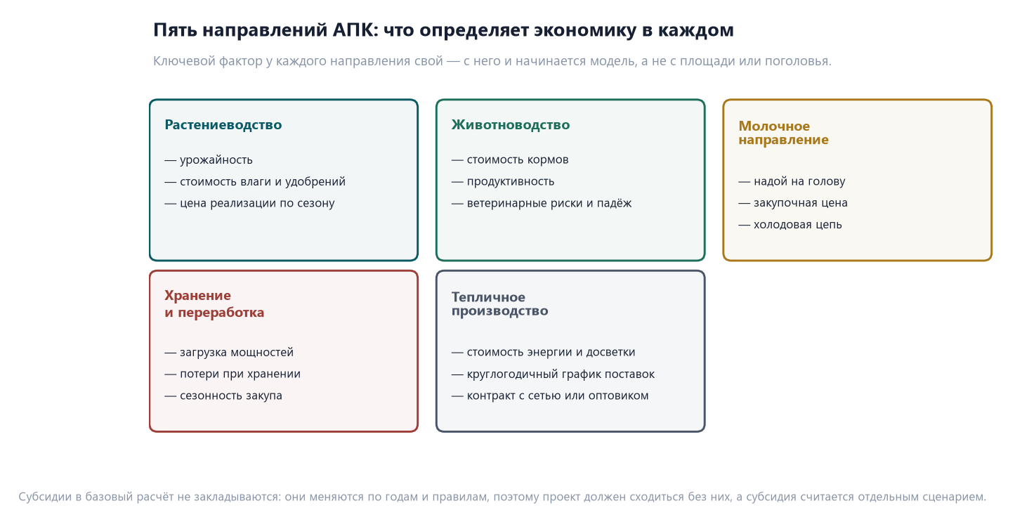 Бизнес-план в сельском хозяйстве: сезонный поток и субсидии 3 Пять карточек направлений АПК с ключевым фактором экономики: растениеводство, животноводство, молочное направление, хранение и переработка, тепличное производство