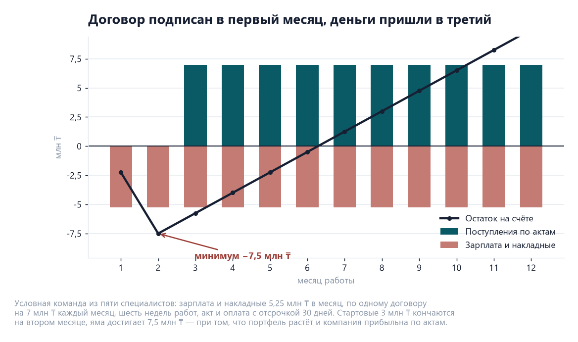 Бизнес-план сервисной компании: воронка, загрузка, дебиторка 3 График остатка на счёте сервисной компании из пяти человек: договоры каждый месяц, оплата по актам через два месяца, остаток уходит в минус до 7,5 млн тенге при прибыльном портфеле
