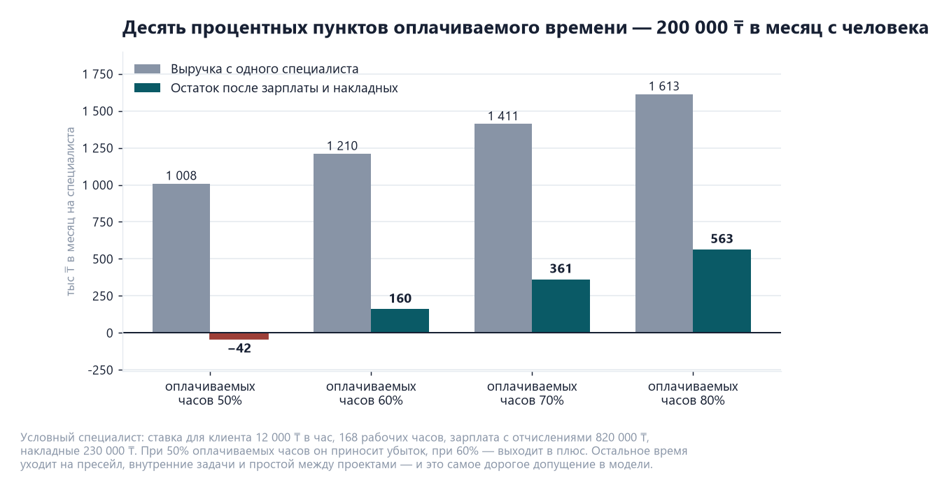 Бизнес-план сервисной компании: воронка, загрузка, дебиторка 2 Диаграмма выручки и результата на одного специалиста сервисной компании при доле оплачиваемых часов 50, 60, 70 и 80 процентов: при 50 процентах убыток, с 60 — плюс