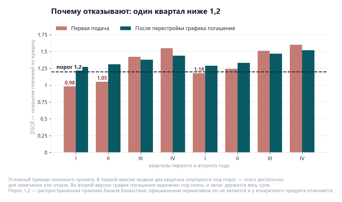 Столбчатая диаграмма DSCR по кварталам: в первой версии модели два квартала ниже порога 1,2, после перестройки графика погашения запас держится весь срок