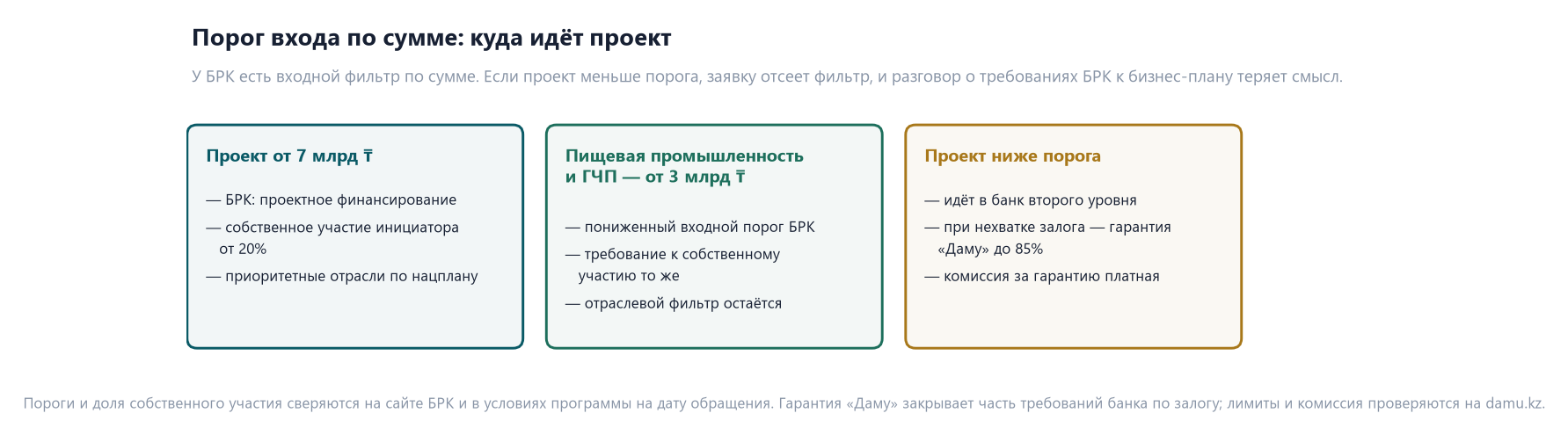 Три карточки порога входа по сумме: проект от 7 млрд тенге — БРК с участием от 20%, пищевая промышленность и ГЧП от 3 млрд, проект ниже порога — банк второго уровня с гарантией «Даму» до 85%