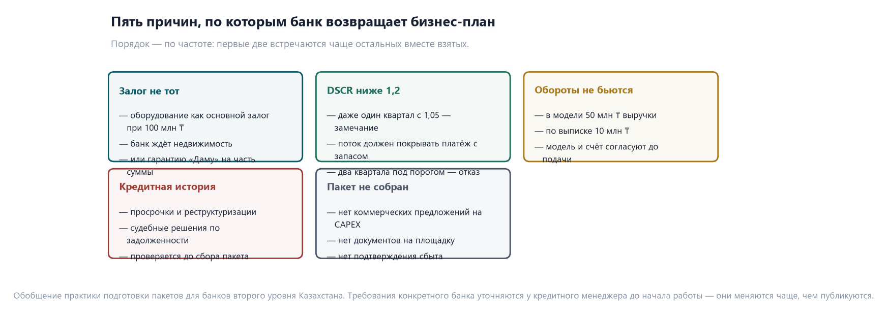 Пять карточек с причинами отказа банка: неликвидный залог, DSCR ниже 1,2, расхождение оборотов по счёту с выручкой в модели, проблемная кредитная история, несобранный пакет документов