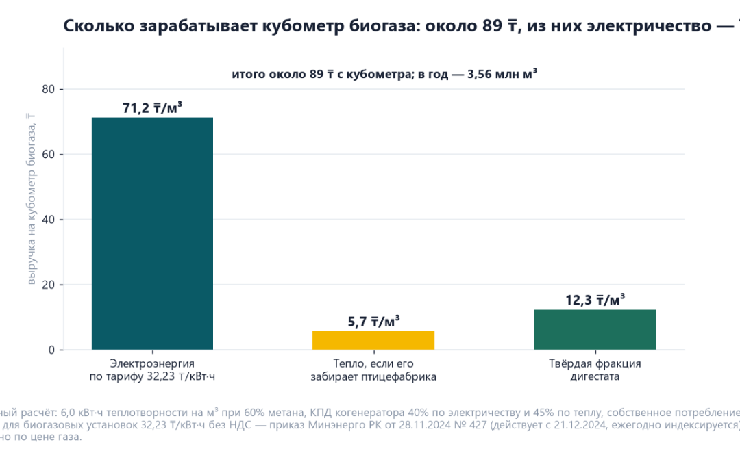 Столбчатая диаграмма выручки с кубометра биогаза по потокам: электроэнергия по тарифу 32,23 тенге за киловатт-час — 71,2 тенге, тепло — 5,7 тенге, твёрдая фракция дигестата — 12,3 тенге, итого около 89 тенге с кубометра