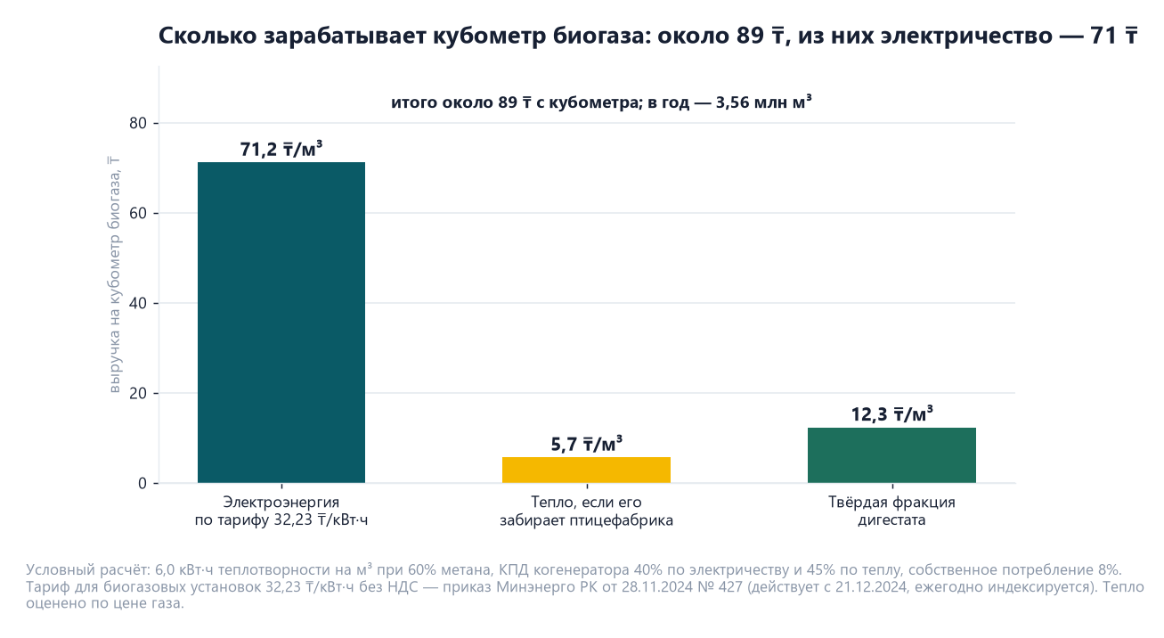 ТЭО производства биогаза и биоудобрений в Казахстане 1 Столбчатая диаграмма выручки с кубометра биогаза по потокам: электроэнергия по тарифу 32,23 тенге за киловатт-час — 71,2 тенге, тепло — 5,7 тенге, твёрдая фракция дигестата — 12,3 тенге, итого около 89 тенге с кубометра