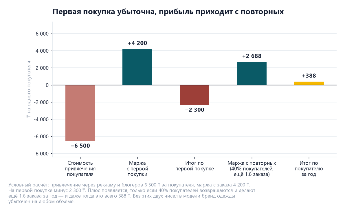 Свой бренд одежды: расчёт коллекции, размерной сетки и привлечения 2 Диаграмма юнит-экономики бренда одежды: привлечение покупателя 6 500 тенге, маржа первой покупки 4 200, итог минус 2 300; с повторными покупками итог плюс 388 за год