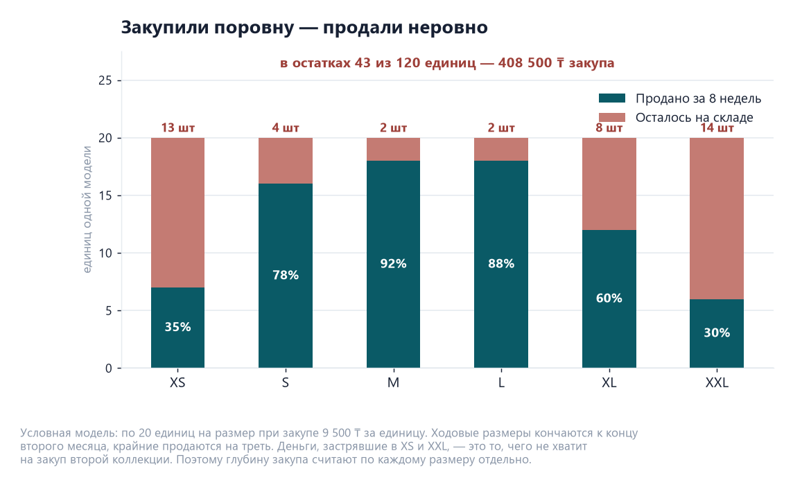 Свой бренд одежды: расчёт коллекции, размерной сетки и привлечения 1 Диаграмма продаж одной модели одежды по размерам за 8 недель: M и L проданы на 88–92 процента, XS и XXL — на 30–35, в остатках 43 из 120 единиц на 408 500 тенге