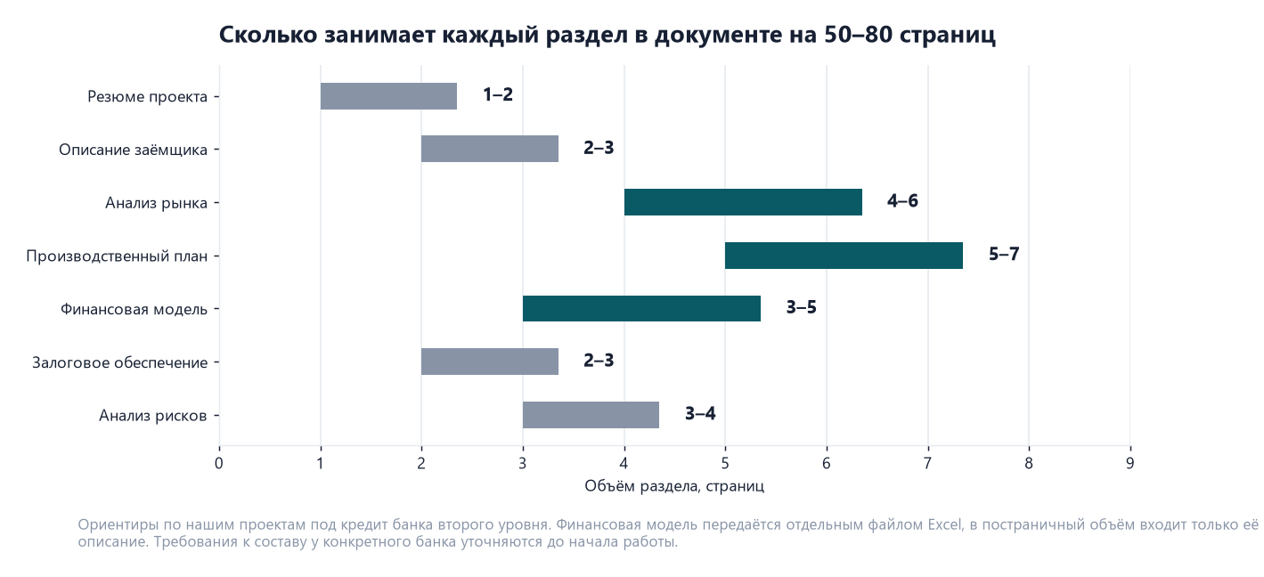 Структура бизнес-плана для банка: разделы, объём и приложения 1 Горизонтальная диаграмма объёма разделов бизнес-плана: резюме 1–2 страницы, описание заёмщика 2–3, анализ рынка 4–6, производственный план 5–7, финансовая модель 3–5, залоговое обеспечение 2–3, анализ рисков 3–4
