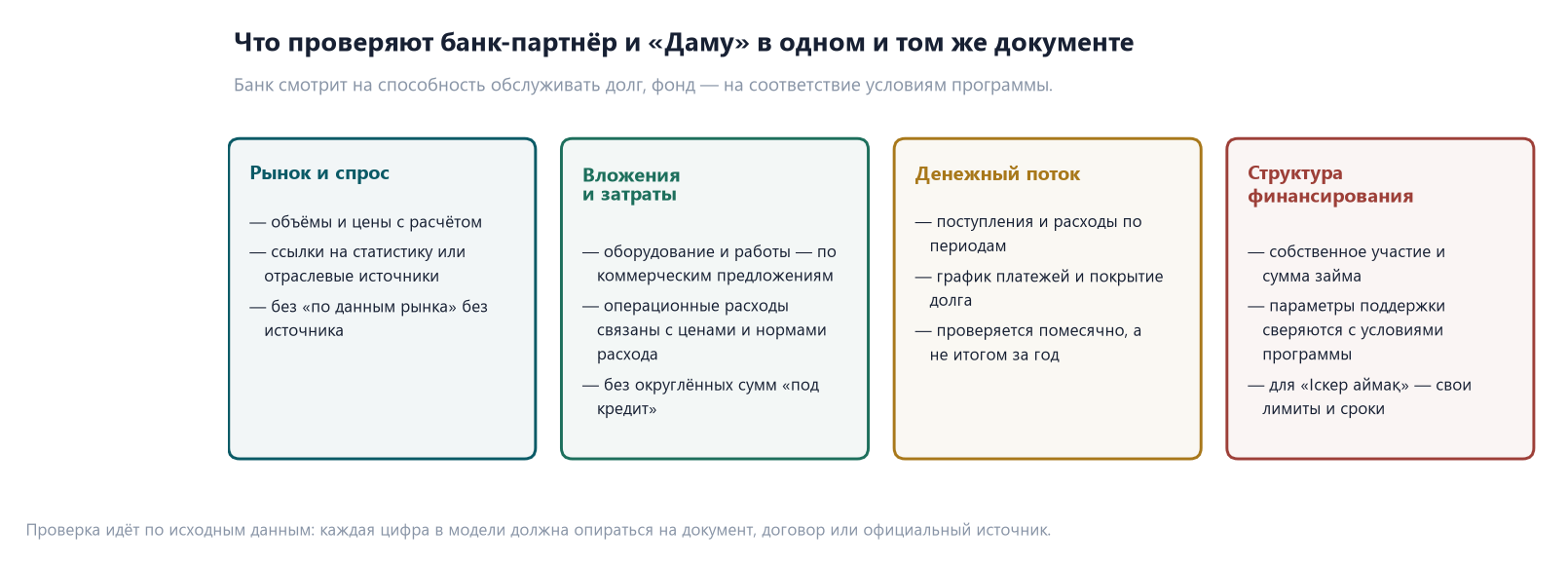 Бизнес-план для ДАМУ — разработка по требованиям фонда | Ussain Company 3 Четыре карточки того, что проверяют банк-партнёр и фонд «Даму»: рынок и спрос, вложения и затраты, денежный поток, структура финансирования