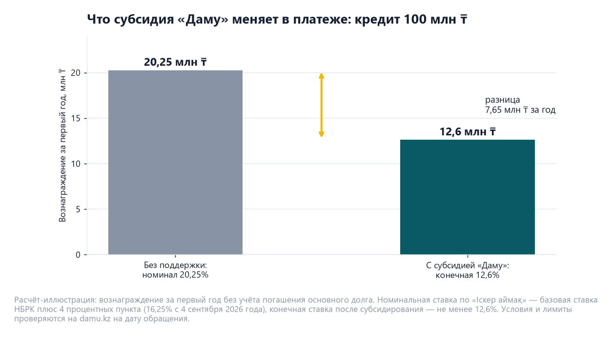 Бизнес-план для ДАМУ — разработка по требованиям фонда | Ussain Company 2 Столбчатая диаграмма: вознаграждение за первый год по кредиту 100 млн тенге — 20,25 млн без поддержки и 12,6 млн с субсидией «Даму», разница 7,65 млн тенге