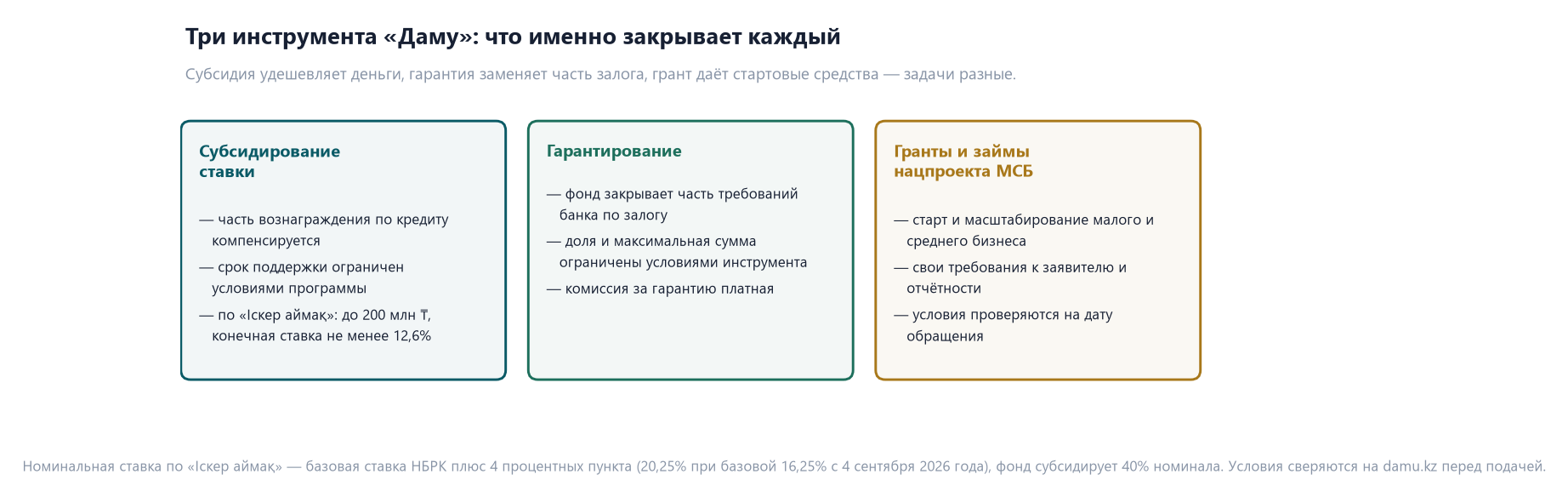 Бизнес-план для ДАМУ — разработка по требованиям фонда | Ussain Company 1 Три карточки инструментов фонда «Даму»: субсидирование ставки, гарантирование займа и гранты нацпроекта МСБ — что закрывает каждый