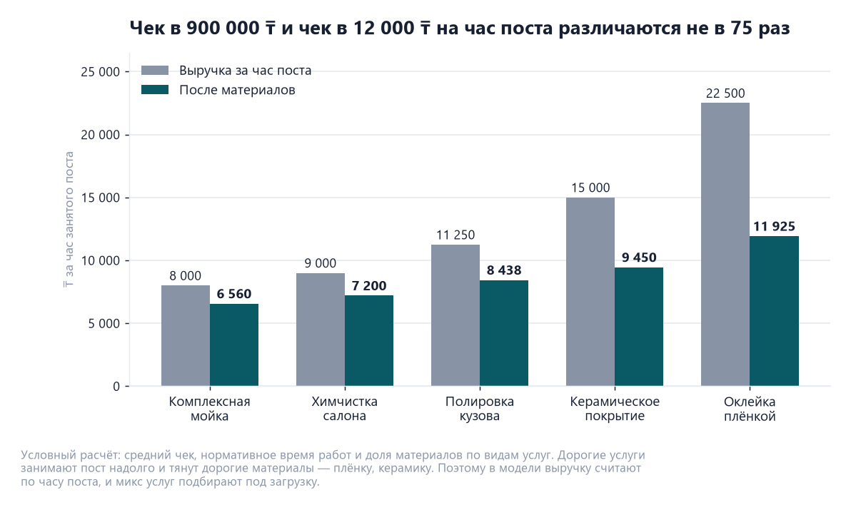 Бизнес-план детейлинг-студии: загрузка постов и микс услуг 2 Диаграмма выручки за час поста детейлинг-студии по видам услуг: мойка 8 000 тенге, химчистка 9 000, полировка 11 250, керамика 15 000, оклейка плёнкой 22 500; после материалов от 6 560 до 11 925