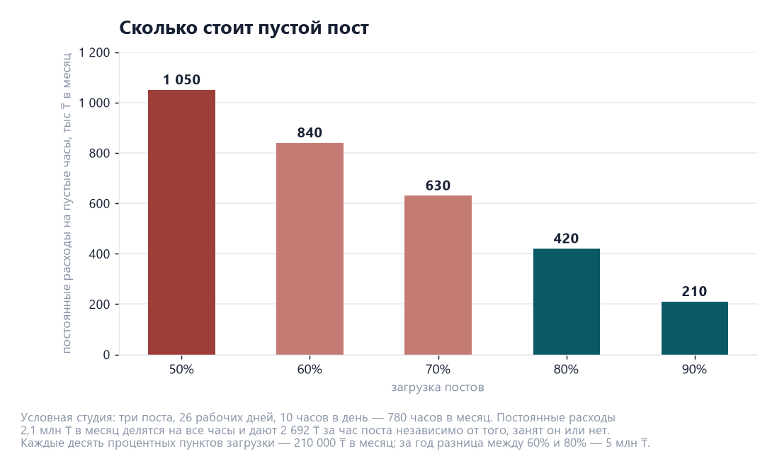 Бизнес-план детейлинг-студии: загрузка постов и микс услуг 3 Диаграмма стоимости простоя постов детейлинг-студии: при загрузке 50 процентов постоянные расходы на пустые часы 1 050 тысяч тенге в месяц, при 90 процентах — 210 тысяч