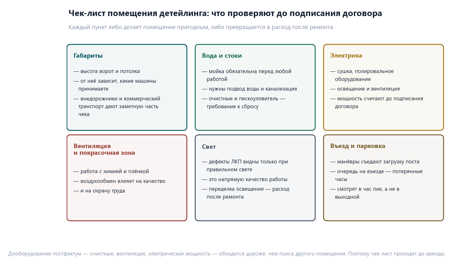 Бизнес-план детейлинг-студии: загрузка постов и микс услуг 1 Шесть карточек чек-листа помещения детейлинг-студии: габариты ворот и потолка, вода и стоки с очистными, электрическая мощность, вентиляция и покрасочная зона, освещённость, въезд и парковка