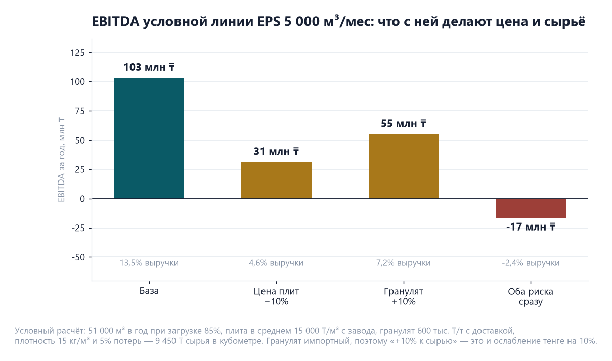 ТЭО производства пенополистирола (EPS/XPS) в Казахстане: плиты, упаковка 4 Диаграмма EBITDA условной линии EPS на 5 000 кубометров в месяц: база 103 млн тенге, при снижении цены плит на 10 процентов — 31 млн, при росте цены гранулята на 10 процентов — 55 млн, при обоих рисках сразу — минус 17 млн