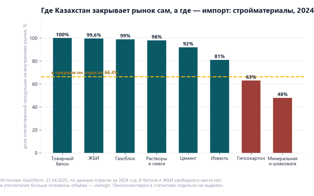 Столбчатая диаграмма обеспеченности Казахстана стройматериалами за 2024 год: товарный бетон 100 процентов, ЖБИ 99,6, газоблок 99, растворы 98, цемент 92, известь 81, гипсокартон 63, минеральная и шлаковата 48 при среднем по отрасли 66,4 процента
