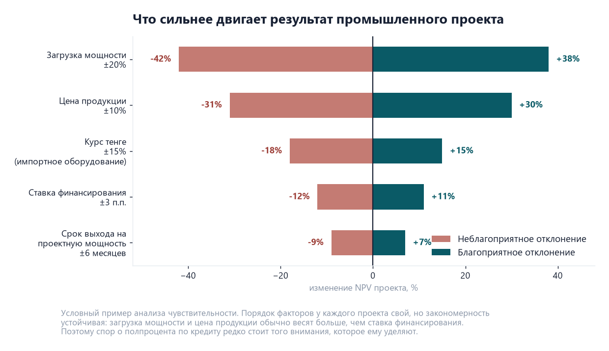 Бизнес-план для ФРП Казахстана: требования и отличия от стандартного 1 Диаграмма чувствительности NPV промышленного проекта: загрузка мощности плюс-минус 20 процентов меняет NPV на 38–42 процента, ставка финансирования — на 11–12