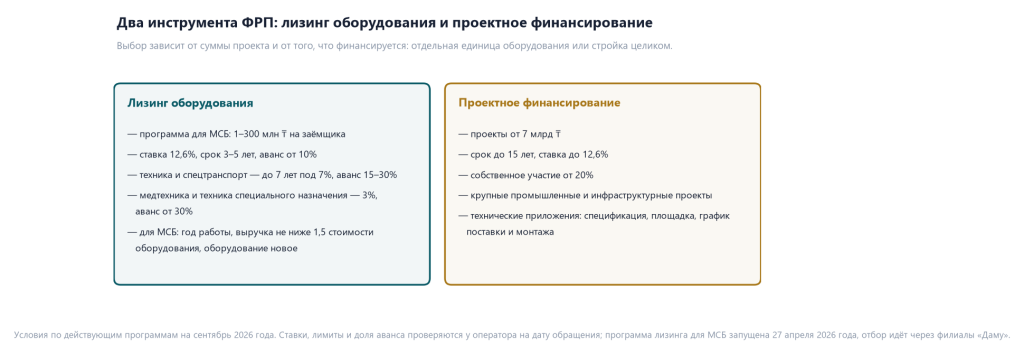 Бизнес-план в ФРП Казахстана для промышленного проекта 1 Сравнение двух инструментов ФРП: лизинг оборудования (1–300 млн тенге, 12,6%, 3–5 лет, аванс от 10%; техника до 7 лет под 7%, медтехника 3%) и проектное финансирование (от 7 млрд тенге, до 15 лет, собственное участие от 20%)