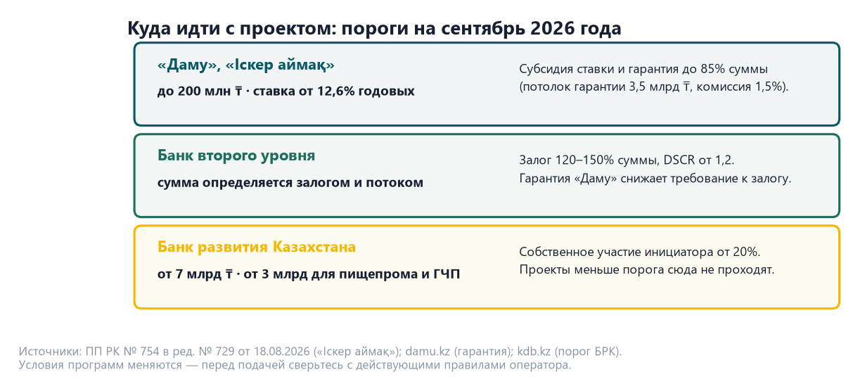 Бизнес-план для ФРП Казахстана: требования и отличия от стандартного 3 Лестница финансирования: Даму Іскер аймақ до 200 млн тенге от 12,6 процента, банк второго уровня, Банк развития Казахстана от 7 млрд тенге