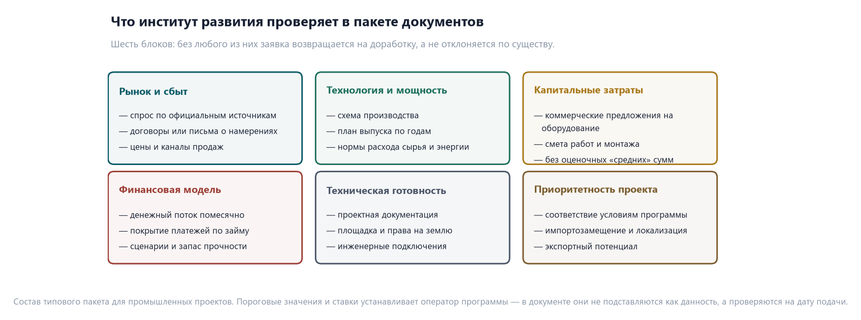 Бизнес-план для ФРП Казахстана: требования и отличия от стандартного 2 Шесть блоков пакета документов для института развития: рынок и сбыт, технология и мощность, капитальные затраты, финансовая модель, техническая готовность, приоритетность проекта