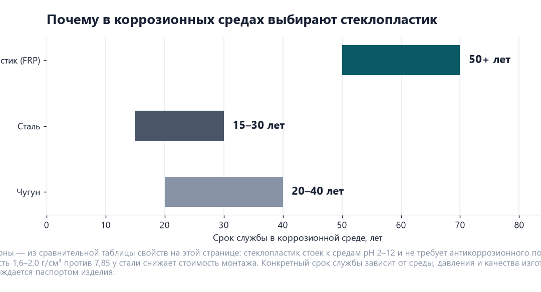 Горизонтальная диаграмма срока службы в коррозионной среде: чугун 20–40 лет, сталь 15–30 лет, стеклопластик более 50 лет