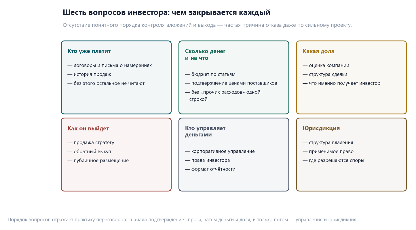 Привлечение иностранного инвестора в промышленный проект 2 Шесть карточек с вопросами инвестора и тем, чем каждый закрывается: платящие клиенты, бюджет с подтверждением цен, доля и оценка, сценарий выхода, корпоративное управление, юрисдикция