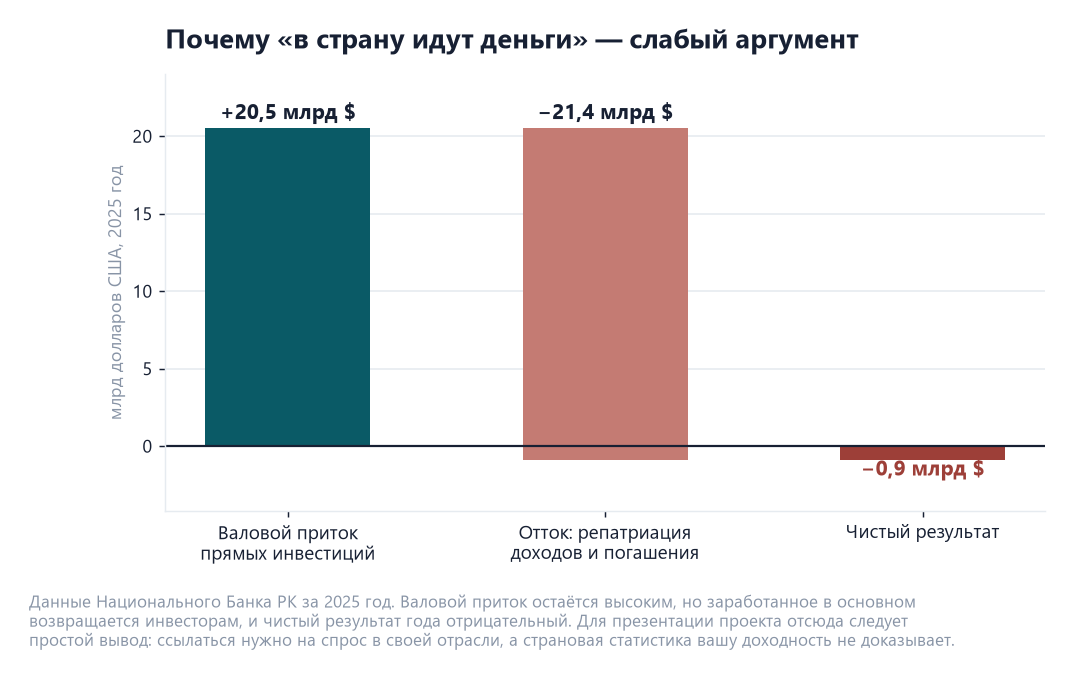 Привлечение иностранного инвестора в промышленный проект 3 Диаграмма прямых иностранных инвестиций в Казахстан за 2025 год: валовой приток 20,5 млрд долларов, отток 21,4 млрд, чистый результат минус 0,9 млрд