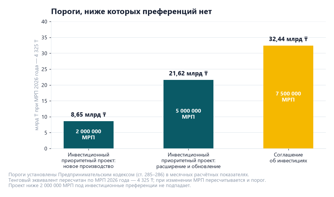 Привлечение иностранного инвестора в промышленный проект 1 Диаграмма порогов инвестиционных преференций: 2 млн МРП или 8,65 млрд тенге для нового производства, 5 млн МРП для расширения, 7,5 млн МРП для соглашения об инвестициях