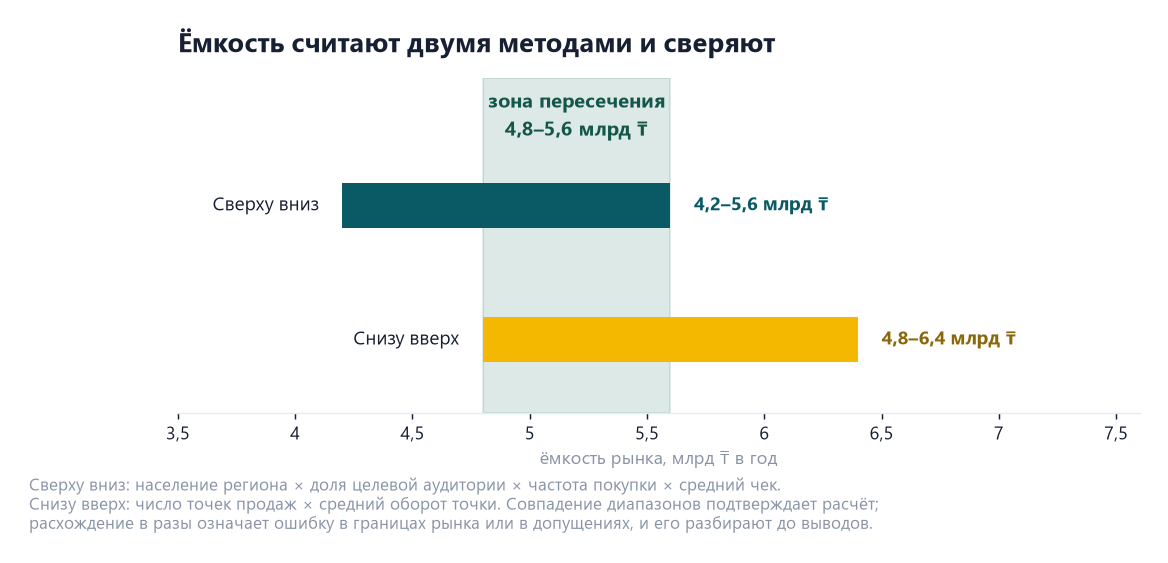 Маркетинговое исследование: что заказывать и как проверить результат 3 Диаграмма расчёта ёмкости рынка двумя методами: оценка сверху вниз 4,2–5,6 млрд тенге, снизу вверх 4,8–6,4 млрд, зона пересечения 4,8–5,6 млрд