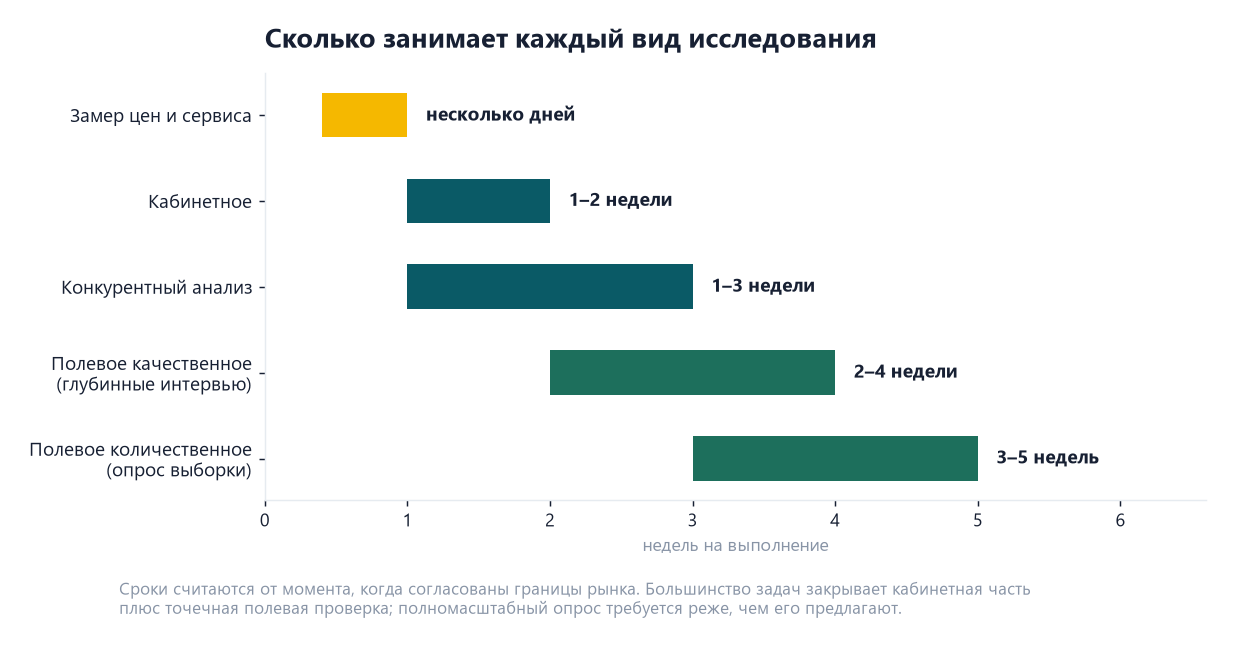 Маркетинговое исследование: что заказывать и как проверить результат 2 Диаграмма сроков видов маркетинговых исследований: замер цен несколько дней, кабинетное 1–2 недели, конкурентный анализ 1–3, качественное 2–4, количественный опрос 3–5 недель