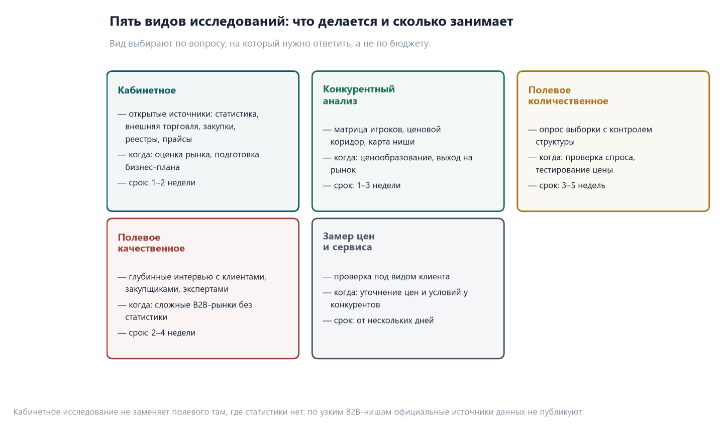 Маркетинговое исследование: что заказывать и как проверить результат 1 Пять карточек видов маркетингового исследования: кабинетное, конкурентный анализ, полевое количественное, полевое качественное, замер цен и сервиса — с содержанием и сроками