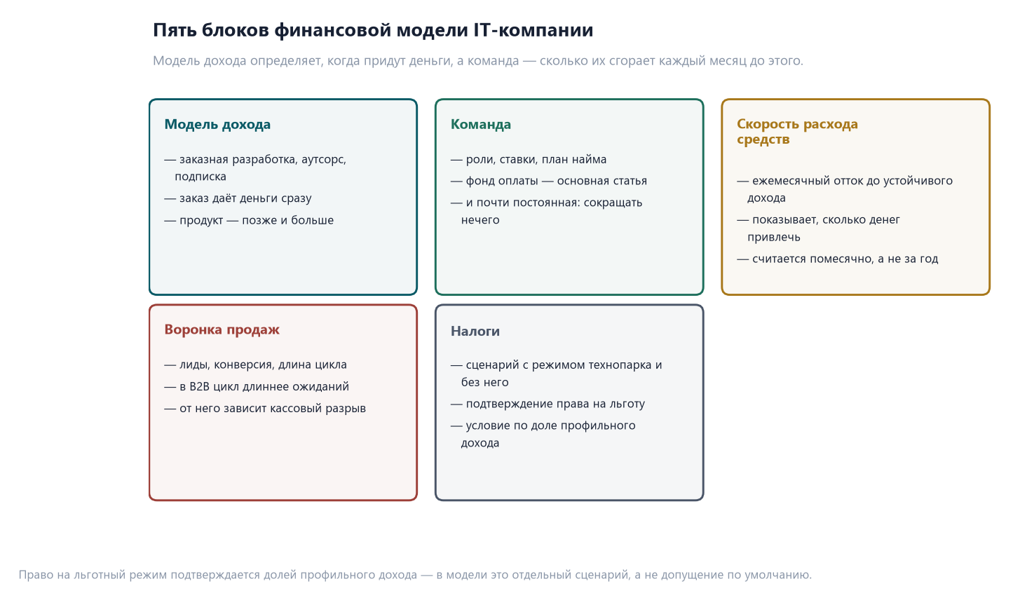 IT-компания в Казахстане: льготы Astana Hub и что их отменяет 2 Пять карточек блоков финансовой модели IT-компании: модель дохода, команда, скорость расхода средств, воронка продаж, налоги с режимом технопарка