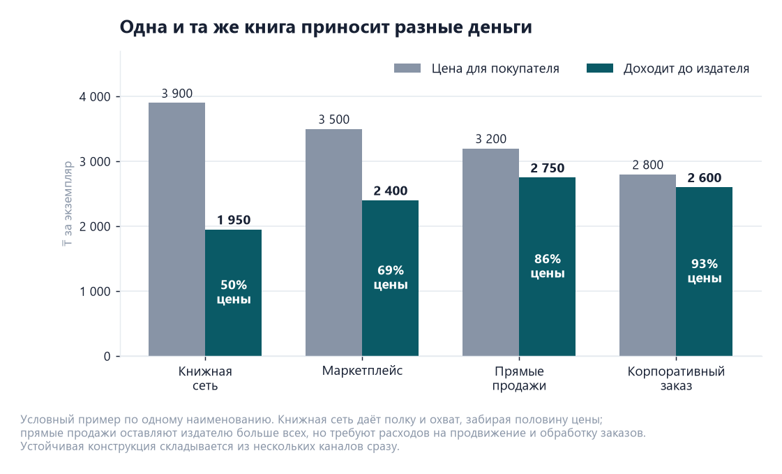 Издательский проект: отгруженный тираж ещё не выручка 3 Сравнение каналов продаж книги: книжная сеть оставляет издателю 50 процентов цены, маркетплейс 69, прямые продажи 86, корпоративный заказ 93