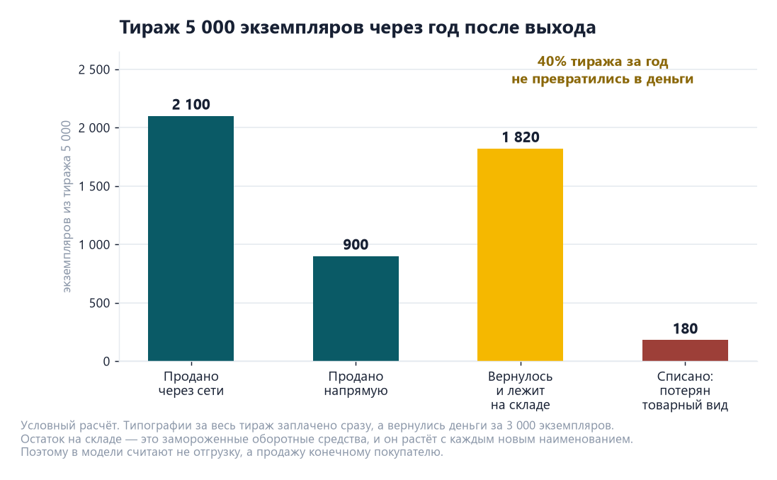 Издательский проект: отгруженный тираж ещё не выручка 1 Диаграмма судьбы тиража 5000 экземпляров за год: продано через сети 2100, напрямую 900, вернулось и лежит на складе 1820, списано 180