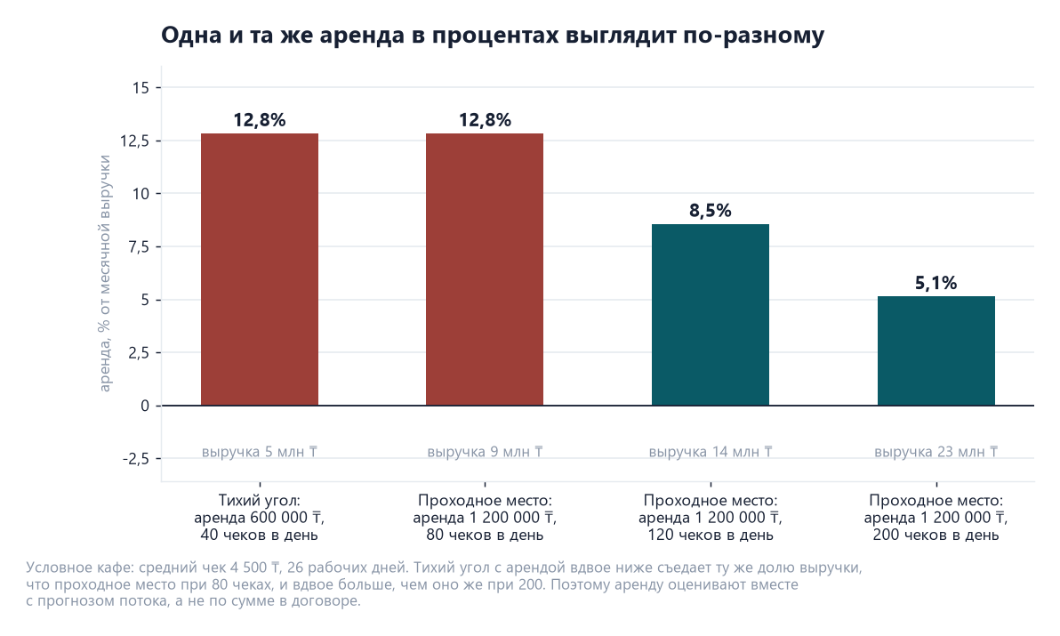 Кафе, ресторан или бар: сравнение форматов в Казахстане по вложениям, чеку и окупаемости 5 Диаграмма доли аренды в выручке кафе: тихий угол с арендой 600 000 тенге и 40 чеками в день — 12,8 процента, проходное место с арендой 1,2 млн при 80, 120 и 200 чеках — 12,8, 8,5 и 5,1 процента