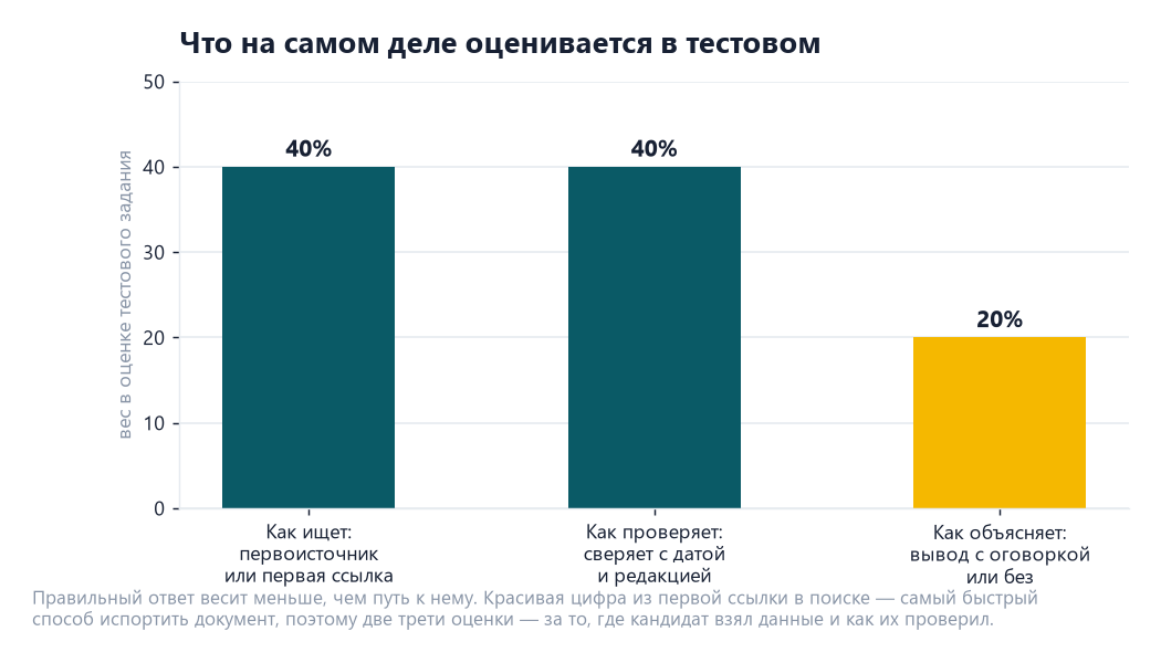 Карьера и вакансии в Ussain Company 4 Диаграмма весов в оценке тестового задания: как ищет данные 40 процентов, как проверяет 40, как объясняет выводы 20