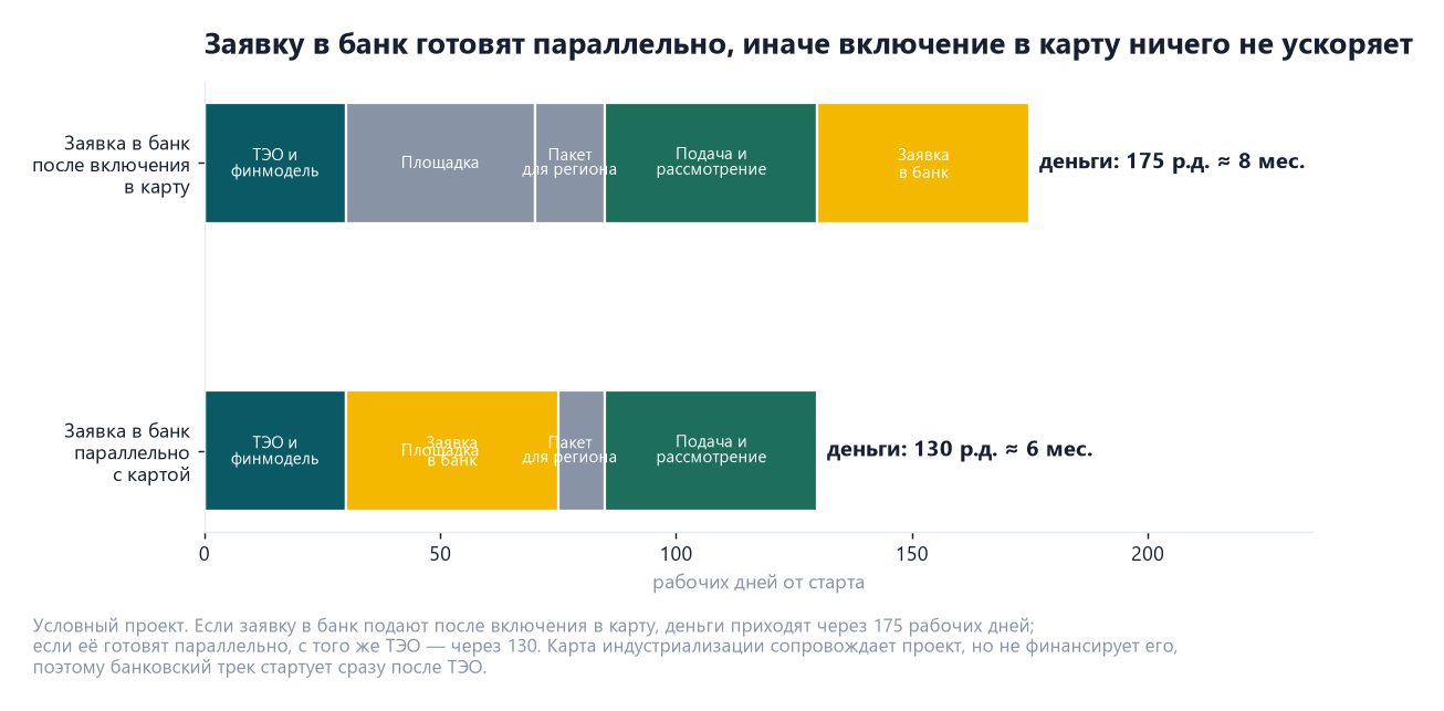 Включение проекта в карту индустриализации: что даёт и как попасть 3 Сравнение календаря: заявка в банк после включения в карту индустриализации — 175 рабочих дней до денег, параллельно с картой — 130