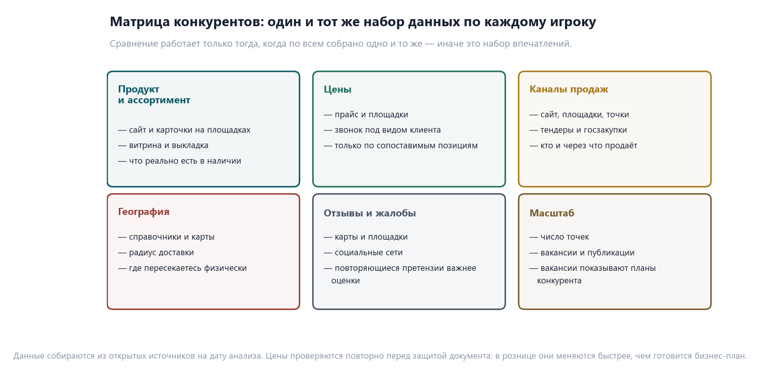 Как самому проанализировать конкурентов: инструменты и источники 1 Шесть карточек параметров для матрицы конкурентов: продукт и ассортимент, цены, каналы продаж, география, отзывы и жалобы, масштаб компании