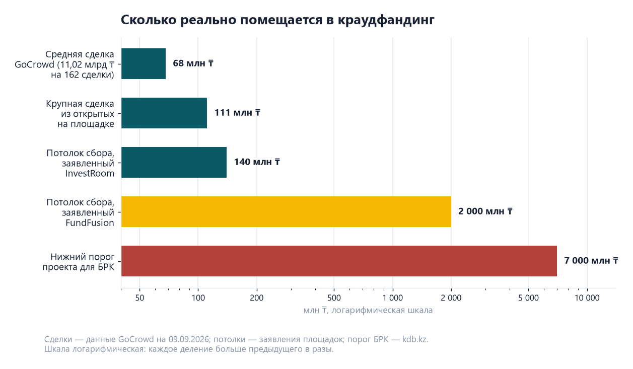 Краудфандинг в Казахстане: регулирование и кому он подходит 1 Горизонтальная диаграмма: средняя сделка GoCrowd 68 млн тенге, крупная сделка 111 млн, потолок InvestRoom 140 млн, потолок FundFusion 2000 млн, нижний порог проекта БРК 7000 млн тенге