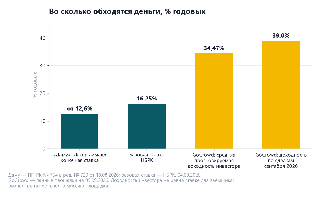 Краудфандинг в Казахстане: регулирование и кому он подходит 2 Столбчатая диаграмма ставок: Даму Іскер аймақ от 12,6 процента, базовая ставка НБРК 16,25 процента, средняя доходность инвестора GoCrowd 34,47 процента, доходность по сделкам сентября 2026 года 39 процентов