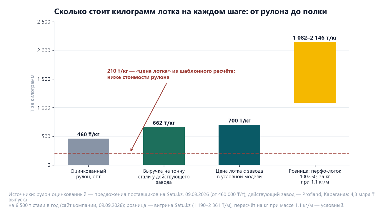 ТЭО производства кабельных лотков и металлических коробов в Казахстане 2 Столбчатая диаграмма цены килограмма кабельного лотка по цепочке: оцинкованный рулон 460 тенге, выручка на тонну стали у действующего завода 662 тенге, цена в условной модели 700 тенге, розница 1 082–2 146 тенге за килограмм; пунктиром отмечена цена 210 тенге из шаблонного расчёта ниже стоимости рулона